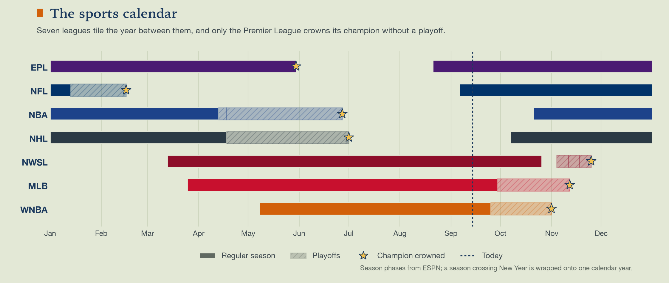 A year-long timeline of seven league seasons stacked as bars: EPL, NFL, NBA, NHL, NWSL, MLB and WNBA. Solid sections are regular seasons and hatched tails are playoffs, with a star where each champion is crowned, and a dotted vertical line marking today. Between them the leagues cover every month of the year. The Premier League bar has no hatched section at all.