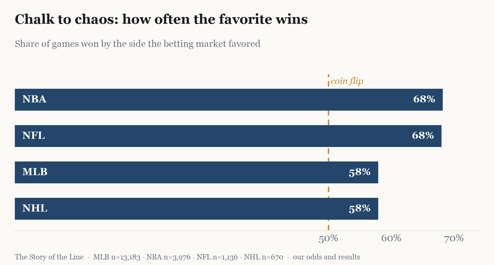 How often the market’s favorite goes on to win. Basketball and football are chalk; baseball and hockey sit a hair above a coin flip.