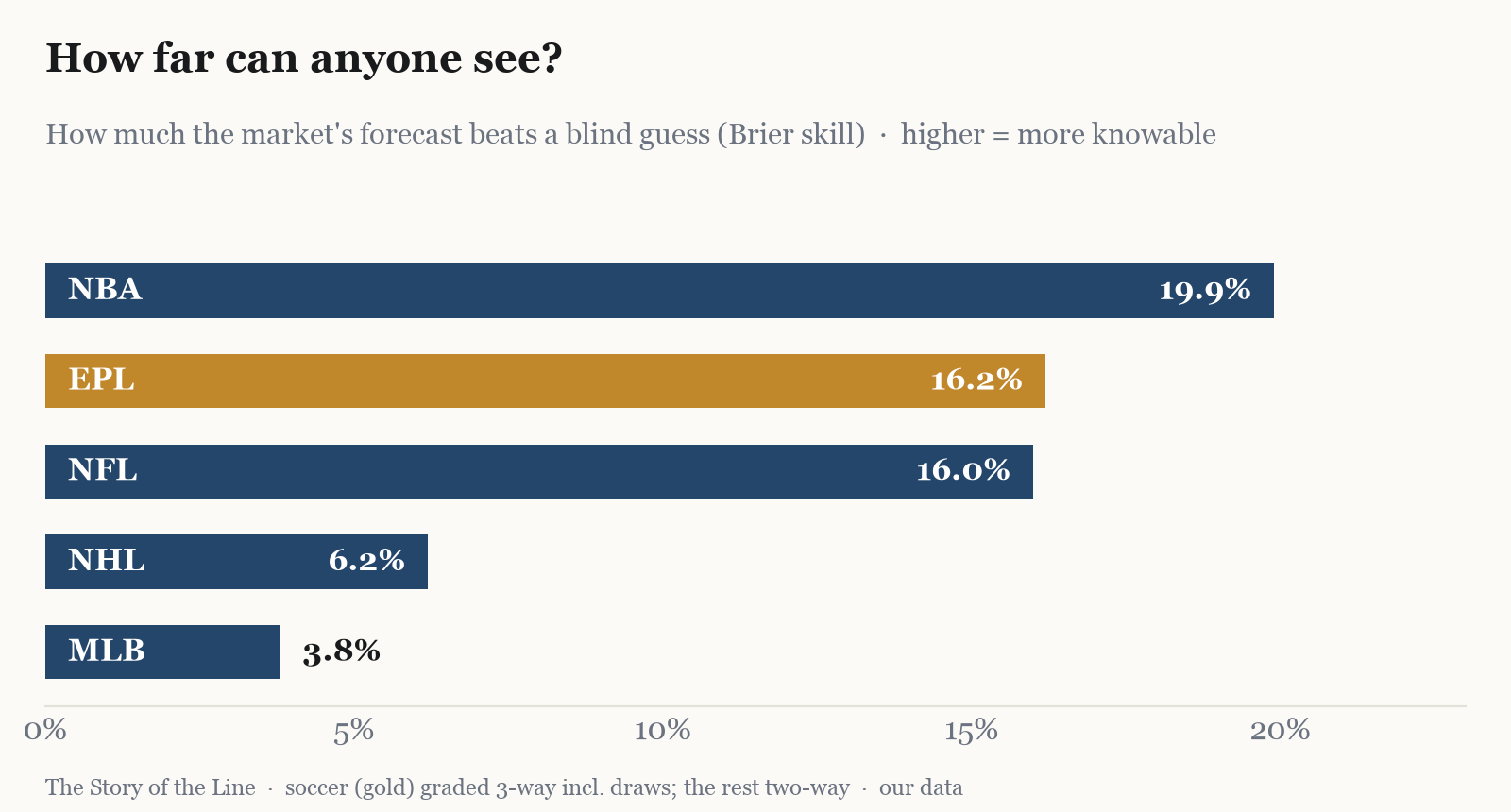 The same sports restated as skill over a blind guess. Football and soccer nearly tie for second, while baseball barely clears zero.