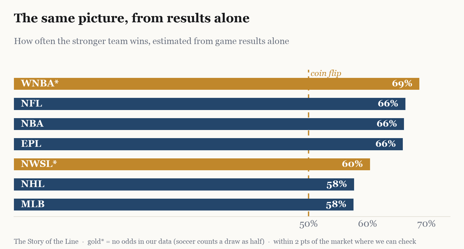 Predictability estimated from game results alone. The WNBA and NWSL (gold) have no odds in our data; for the other four, this method reproduces the market’s favorite within two points.