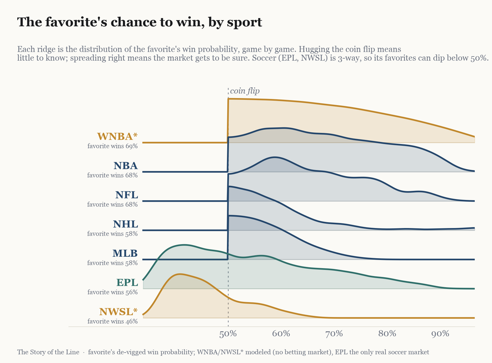 The favorite’s win probability, game by game, for every league. Basketball and football reach toward certainty; baseball and hockey hug the coin flip; the two soccer leagues (gold and teal) so often sit below it that their curves spill left of the line.