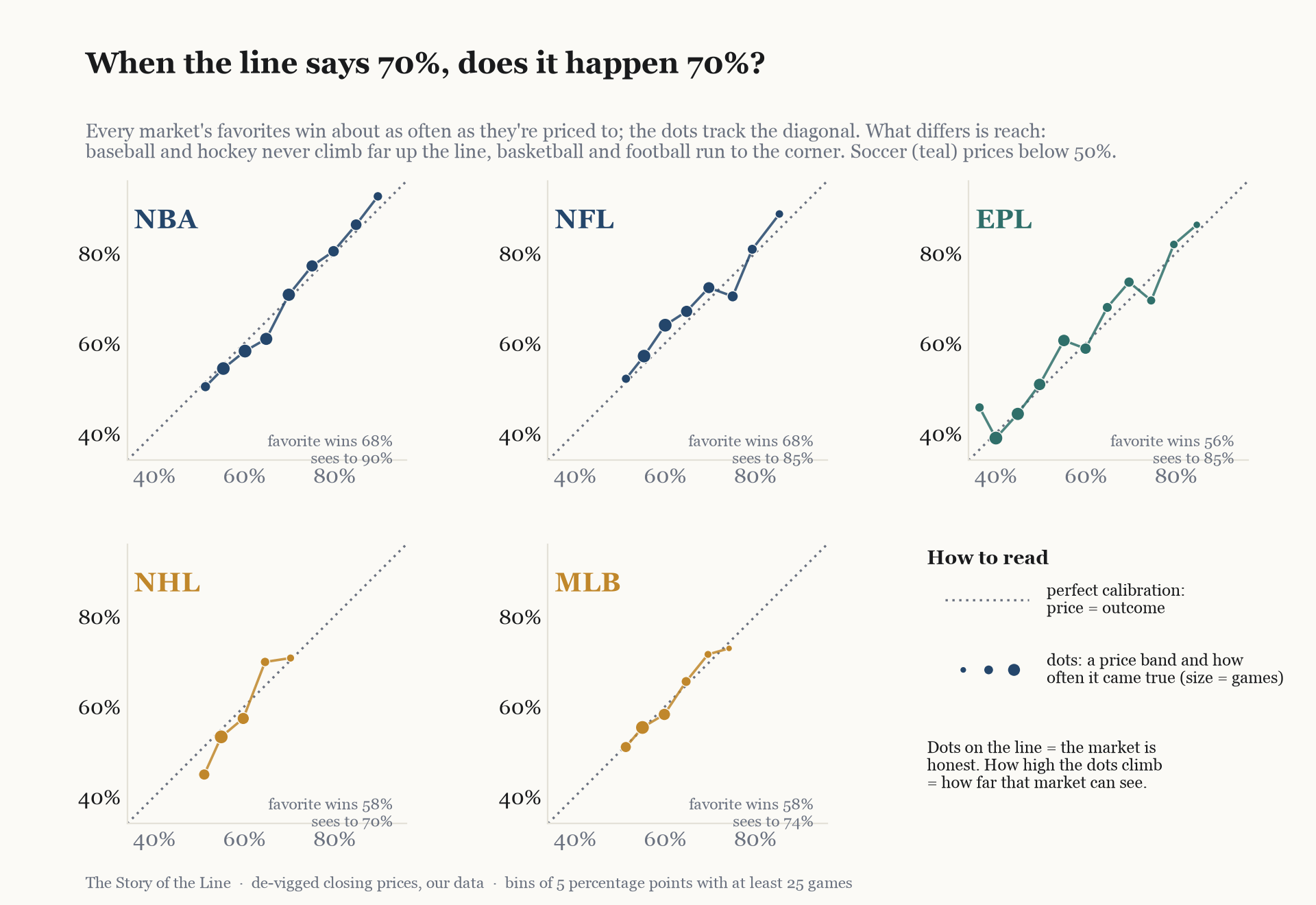 When the market prices a favorite at a given number, the favorite wins about that often. Every sport’s dots track the perfect-calibration line, and how far they climb it is how far that market can see.