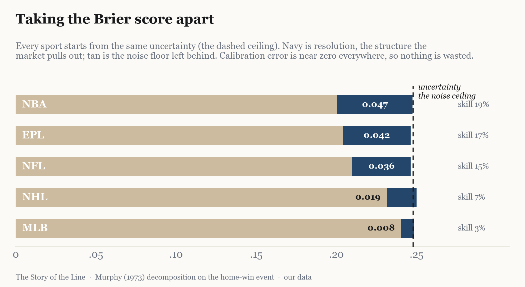 Murphy’s decomposition of the market’s Brier score. Every sport starts from the same uncertainty (the dashed ceiling); the market’s resolution (navy) carves into it while its calibration error stays near zero. Resolution alone separates the sports.